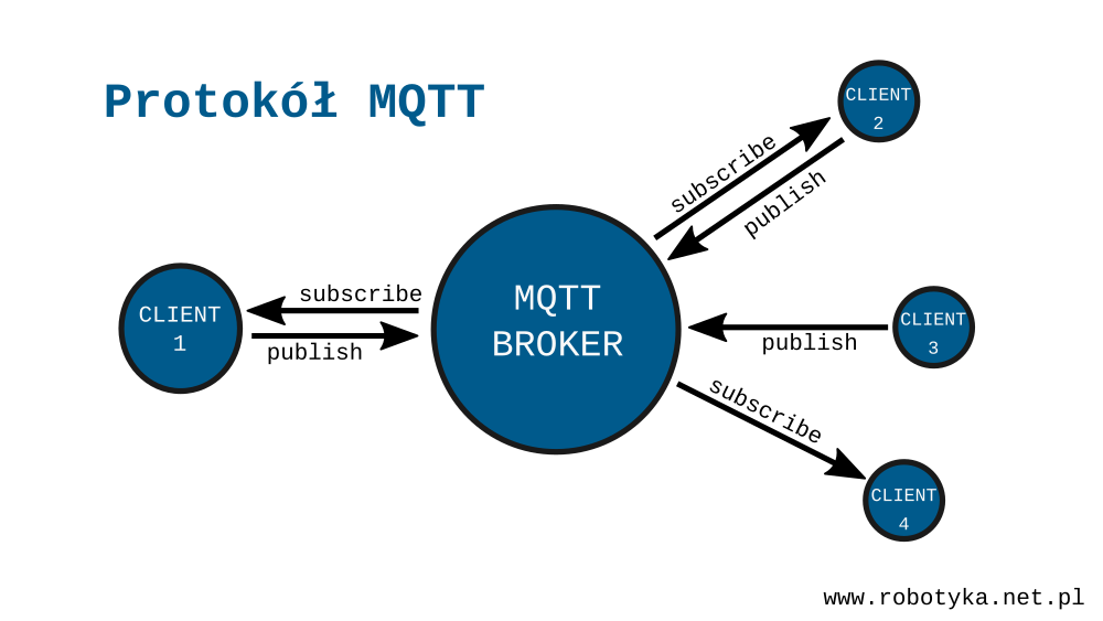 MQTT протокол. MQTT брокер. MQTT QOS. Конструктор web страницы для MQTT. Mqtt топики