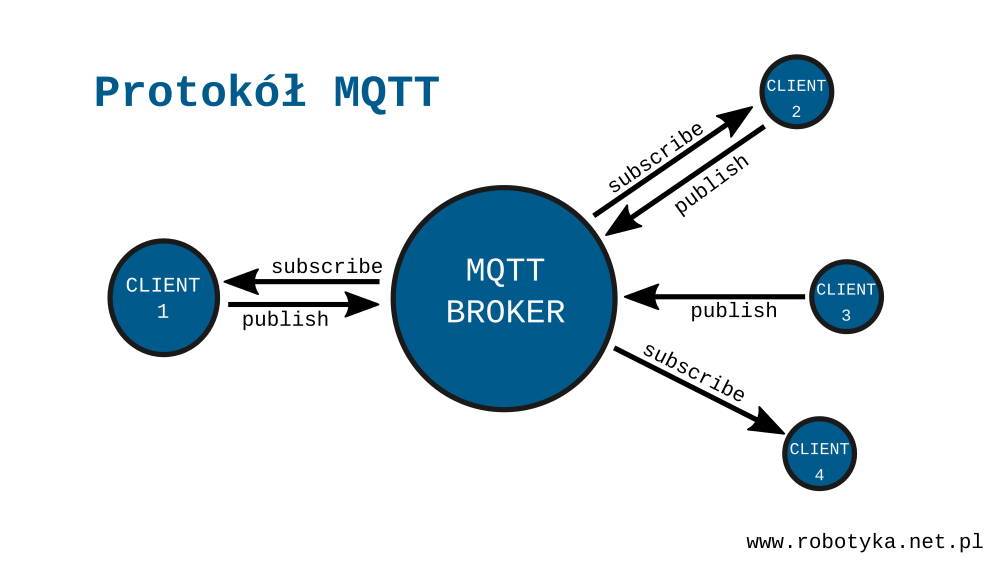 Mqtt explorer. MQTT протокол. MQTT брокер. MQTT QOS. Конструктор web страницы для MQTT