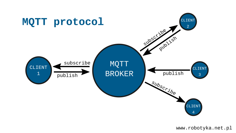 What Is Mqtt Protocol And How Mqtt Works Applications - Reverasite